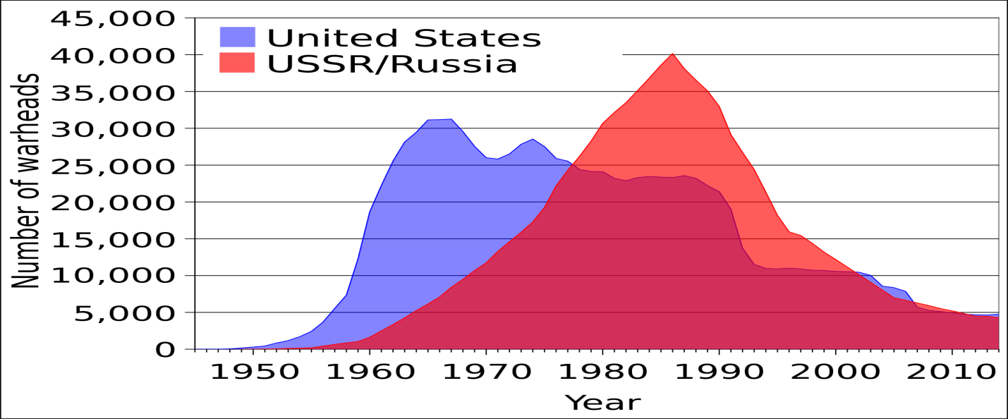 Number of warheads owned by the United States and USSR/Russia in the last 6 decades