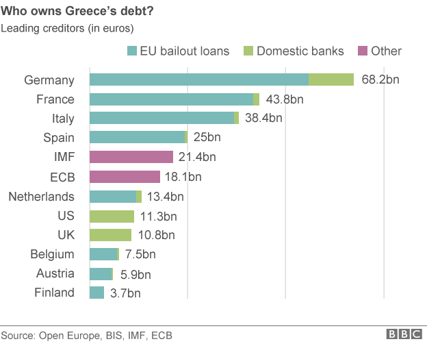 Who owns Greek debt? (Source: BBC)