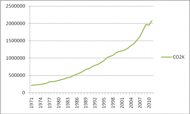 Fig.5: Growth trend of Carbon Emission (kt) (Source: Drawn by authors from World Bank Database)