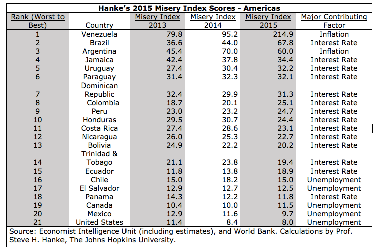 Hanke Misery Index