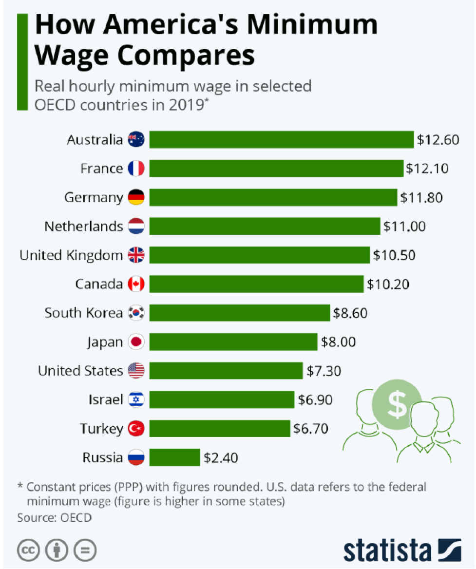 Is a $15 per hour minimum wage feasible? – Foreign Policy News